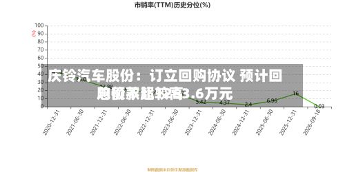 庆铃汽车股份：订立回购协议 预计回购价款比较高总额不超1263.6万元