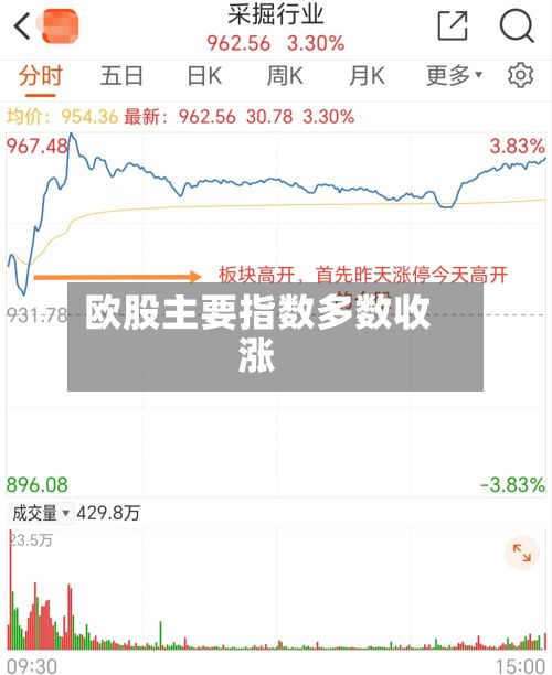 欧股主要指数多数收涨-第3张图片
