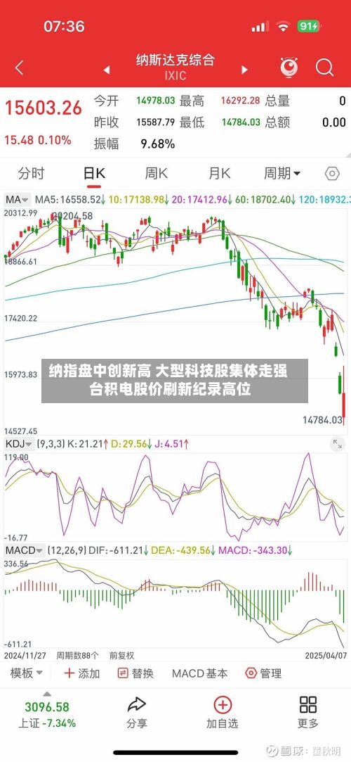 纳指盘中创新高 大型科技股集体走强 台积电股价刷新纪录高位-第1张图片