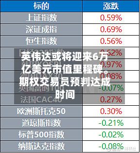 英伟达或将迎来6万亿美元市值里程碑。期权交易员预判达成时间