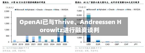 OpenAI已与Thrive、Andreessen Horowitz进行融资谈判-第2张图片