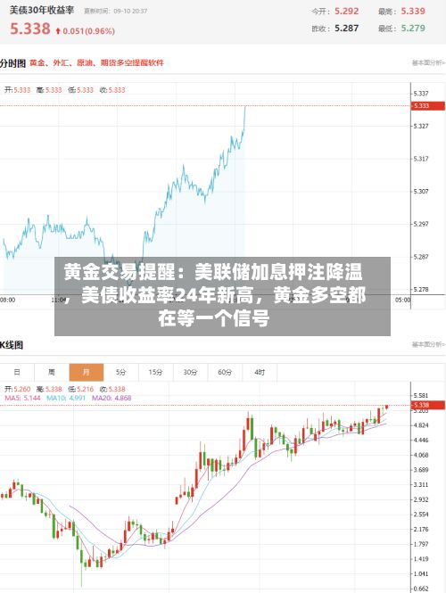 黄金交易提醒：美联储加息押注降温，美债收益率24年新高，黄金多空都在等一个信号-第3张图片