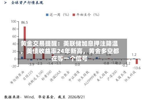 黄金交易提醒：美联储加息押注降温，美债收益率24年新高	，黄金多空都在等一个信号-第2张图片