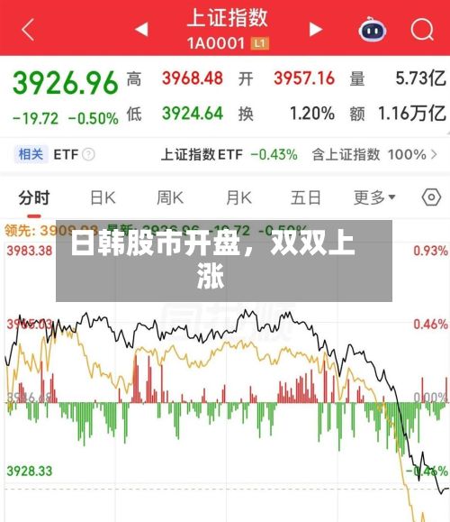 日韩股市开盘，双双上涨-第2张图片
