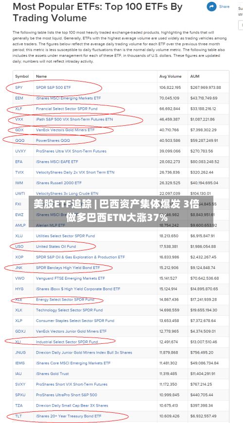 美股ETF追踪 | 巴西资产集体爆发 3倍做多巴西ETN大涨37%-第2张图片