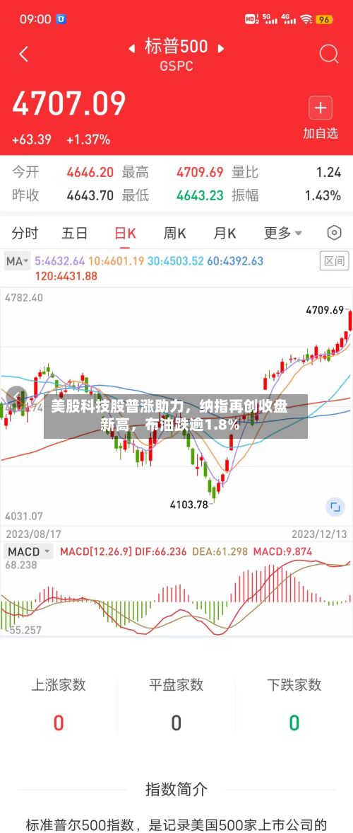 美股科技股普涨助力，纳指再创收盘新高	，布油跌逾1.8%-第2张图片