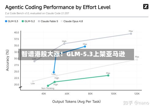 智谱港股大涨!GLM-5.3上架亚马逊-第1张图片