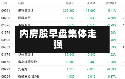 内房股早盘集体走强-第2张图片