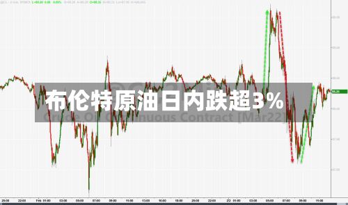 布伦特原油日内跌超3%-第2张图片