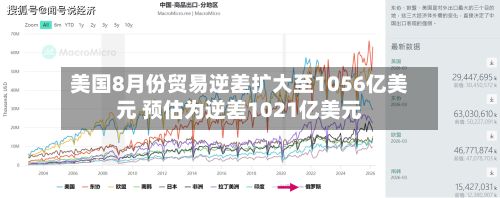 美国8月份贸易逆差扩大至1056亿美元 预估为逆差1021亿美元
