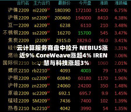 云计算服务商盘中拉升 NEBIUS涨近9% CoreWeave涨超4% IREN、慧与科技涨超3%