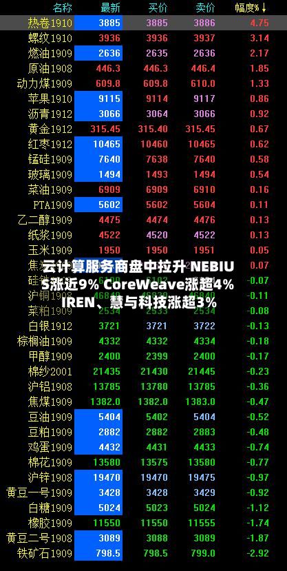 云计算服务商盘中拉升 NEBIUS涨近9% CoreWeave涨超4% IREN、慧与科技涨超3%-第3张图片