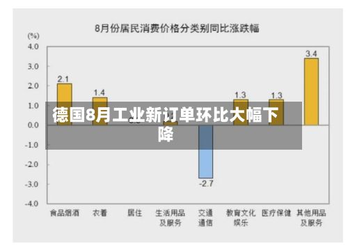 德国8月工业新订单环比大幅下降