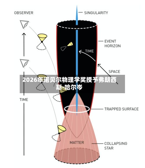 2026年诺贝尔物理学奖授予弗朗西斯·哈尔岑
