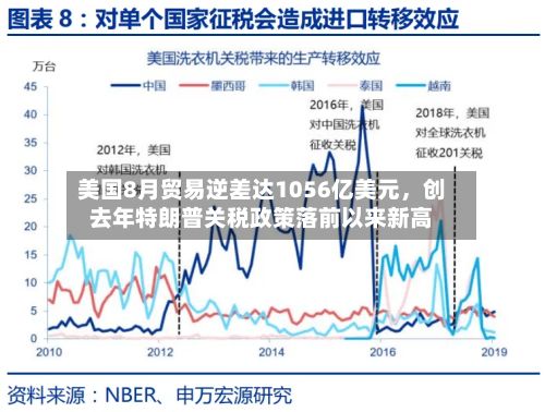 美国8月贸易逆差达1056亿美元	，创去年特朗普关税政策落前以来新高-第1张图片