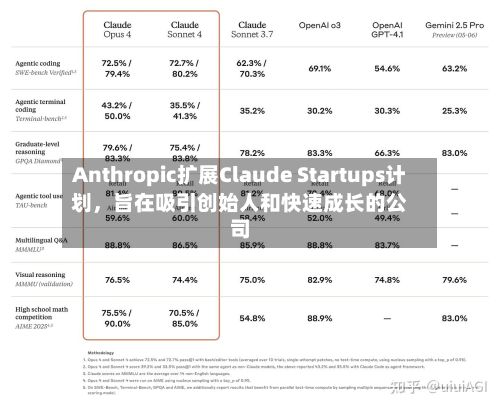 Anthropic扩展Claude Startups计划，旨在吸引创始人和快速成长的公司-第3张图片