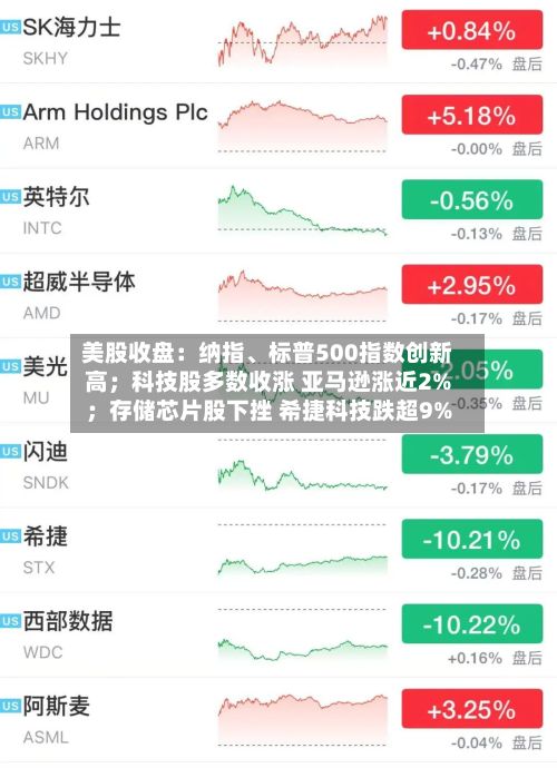 美股收盘：纳指、标普500指数创新高；科技股多数收涨 亚马逊涨近2%；存储芯片股下挫 希捷科技跌超9%-第2张图片