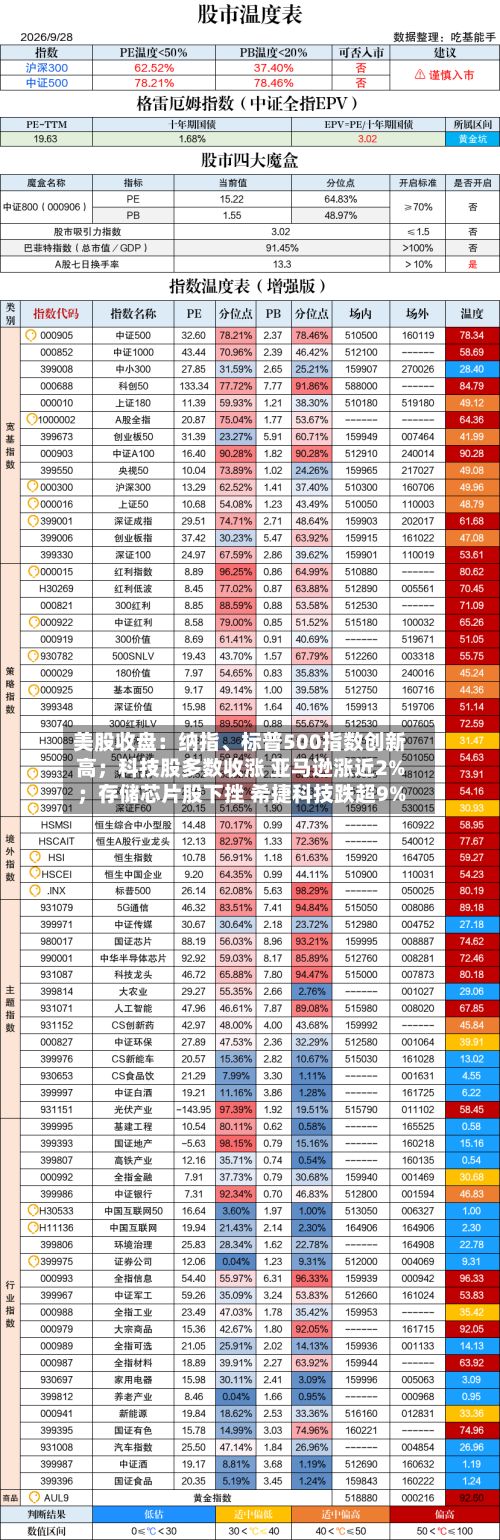 美股收盘：纳指、标普500指数创新高；科技股多数收涨 亚马逊涨近2%；存储芯片股下挫 希捷科技跌超9%