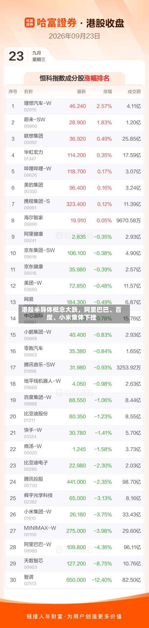港股半导体概念大跌，阿里巴巴、百度、小米集体下挫