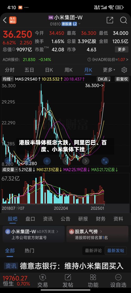 港股半导体概念大跌，阿里巴巴、百度	、小米集体下挫-第3张图片