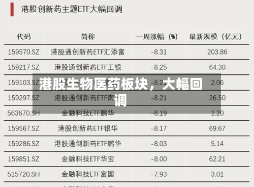 港股生物医药板块，大幅回调