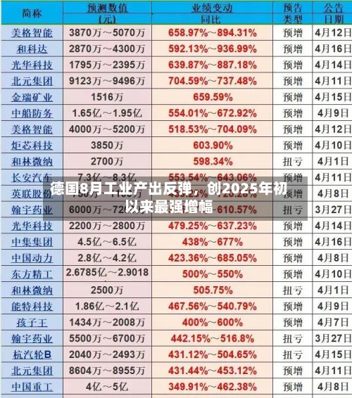 德国8月工业产出反弹，创2025年初以来最强增幅-第3张图片