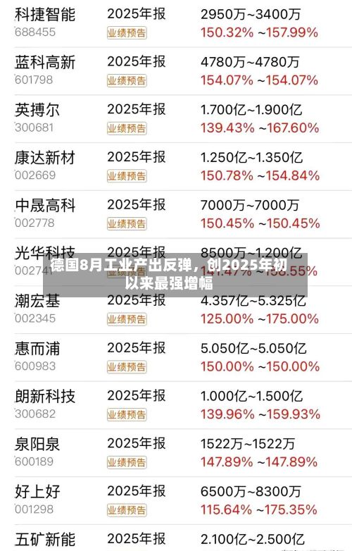 德国8月工业产出反弹，创2025年初以来最强增幅-第2张图片