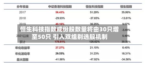 恒生科技指数成份股数量将由30只增至50只 引入双组别选股机制
