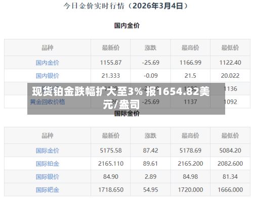 现货铂金跌幅扩大至3% 报1654.82美元/盎司
