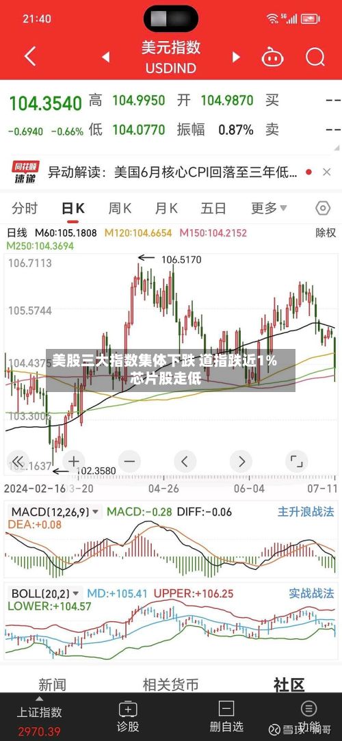 美股三大指数集体下跌 道指跌近1% 芯片股走低-第3张图片