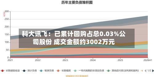 科大讯飞:已累计回购占总0.03%公司股份 成交金额约3002万元-第2张图片