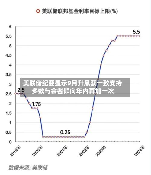 美联储纪要显示9月升息获一致支持 多数与会者倾向年内再加一次-第1张图片