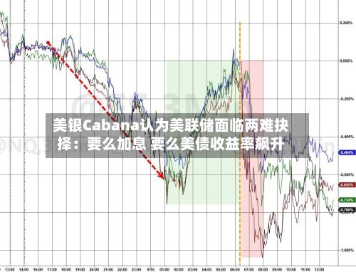 美银Cabana认为美联储面临两难抉择:要么加息 要么美债收益率飙升-第3张图片