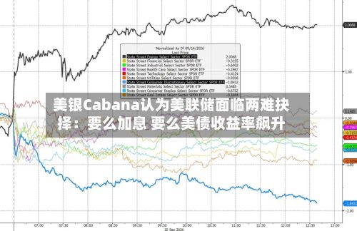 美银Cabana认为美联储面临两难抉择：要么加息 要么美债收益率飙升