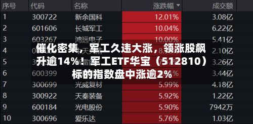 催化密集，军工久违大涨，领涨股飙升逾14%！军工ETF华宝（512810）标的指数盘中涨逾2%