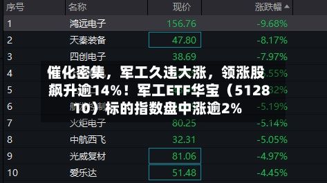 催化密集，军工久违大涨，领涨股飙升逾14%！军工ETF华宝（512810）标的指数盘中涨逾2%-第3张图片