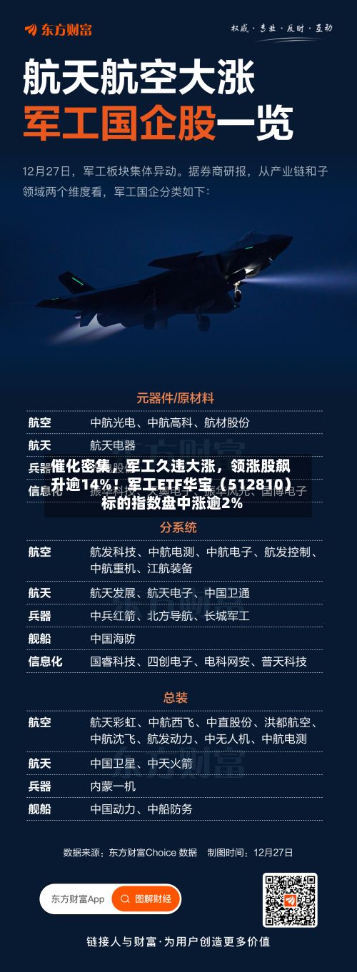 催化密集，军工久违大涨，领涨股飙升逾14%！军工ETF华宝（512810）标的指数盘中涨逾2%-第2张图片
