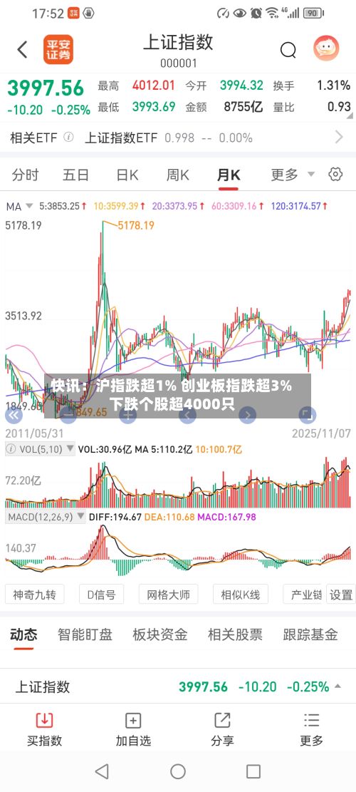 快讯：沪指跌超1% 创业板指跌超3% 下跌个股超4000只-第2张图片