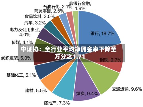 中证协：全行业平均净佣金率下降至万分之1.71