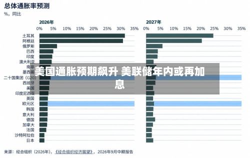 美国通胀预期飙升 美联储年内或再加息