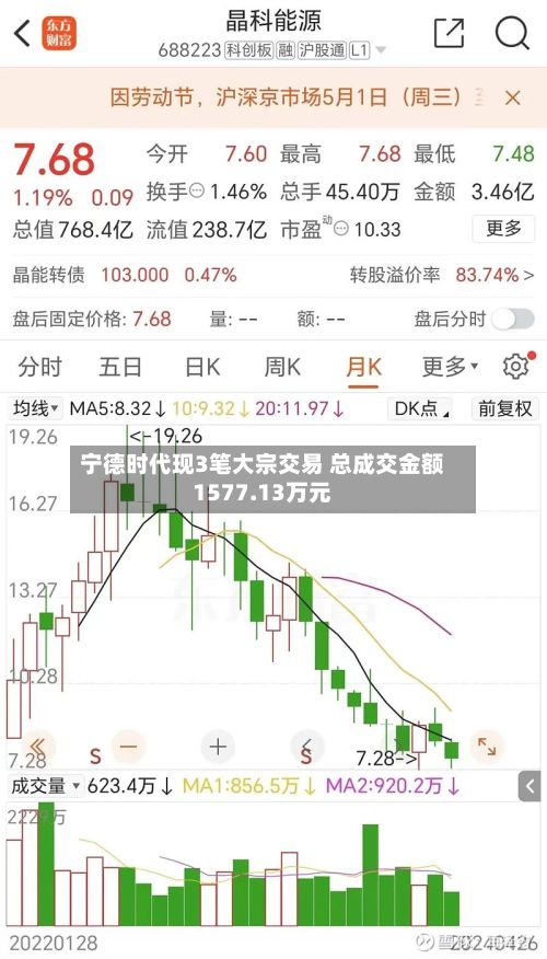宁德时代现3笔大宗交易 总成交金额1577.13万元-第3张图片