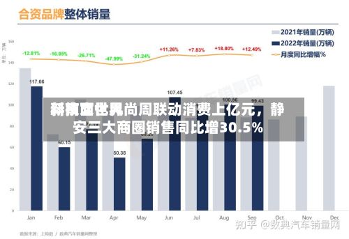 新南西世界科技文化风尚周联动消费上亿元，静安三大商圈销售同比增30.5%-第3张图片