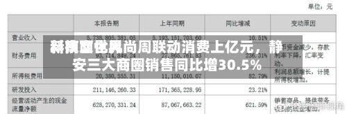 新南西世界科技文化风尚周联动消费上亿元，静安三大商圈销售同比增30.5%