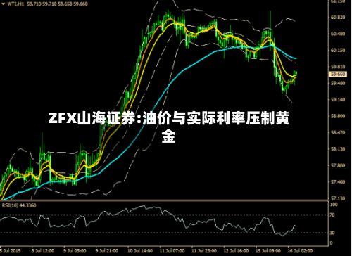 ZFX山海证券:油价与实际利率压制黄金-第2张图片