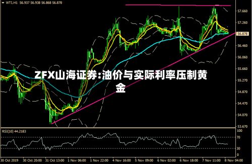 ZFX山海证券:油价与实际利率压制黄金-第1张图片