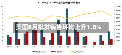 美国8月批发销售环比上升1.8%