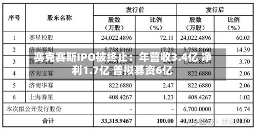 赛克赛斯IPO被终止：年营收3.4亿 净利1.7亿 曾拟募资6亿-第3张图片