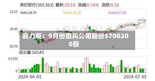 赛力斯：9月份回购公司股份5700200股