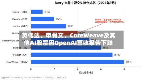 英伟达、甲骨文、CoreWeave及其他AI股票因OpenAI营收报告下跌-第2张图片