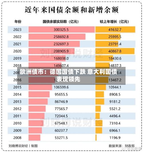 欧洲债市：德国国债下跌 意大利国债表现领先